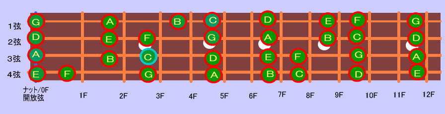 ベース　フィンガーボード音程表