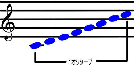 音程　度の解釈