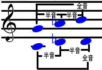 音程　度の解釈